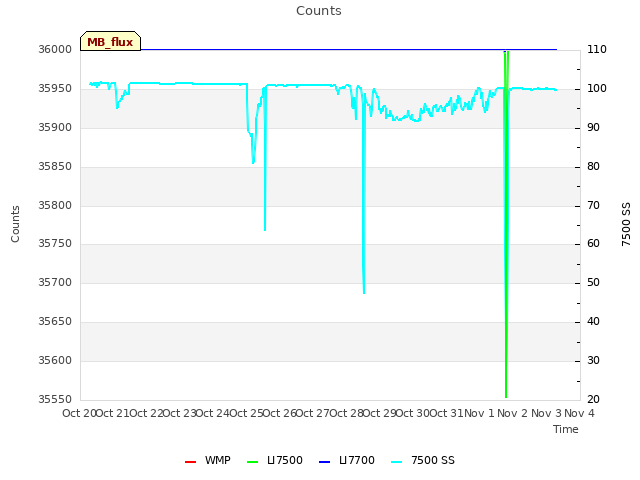 plot of Counts