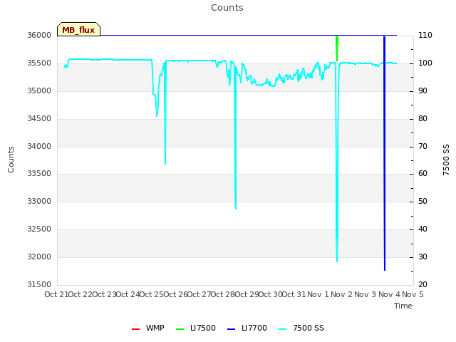 plot of Counts