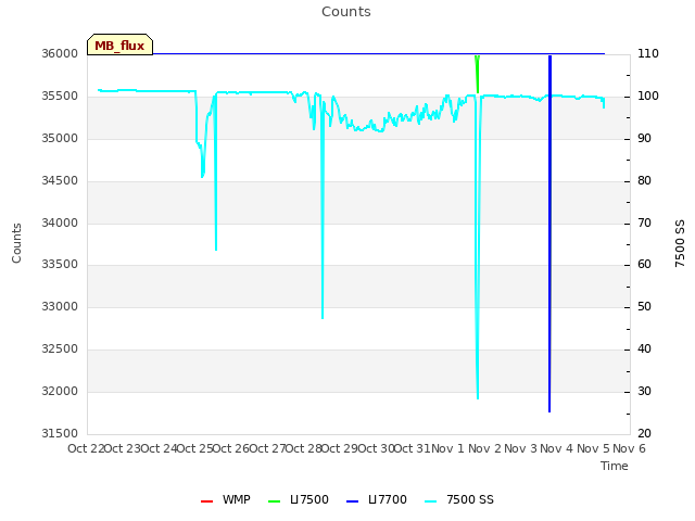 plot of Counts