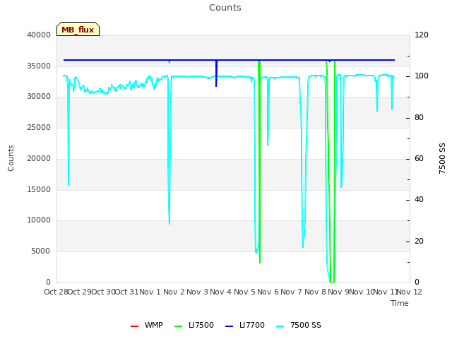 plot of Counts