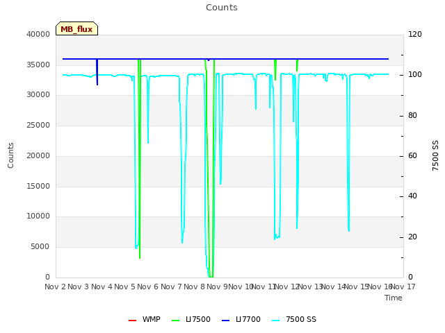 plot of Counts