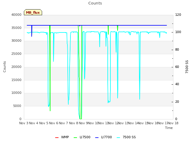 plot of Counts