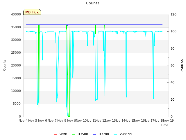 plot of Counts