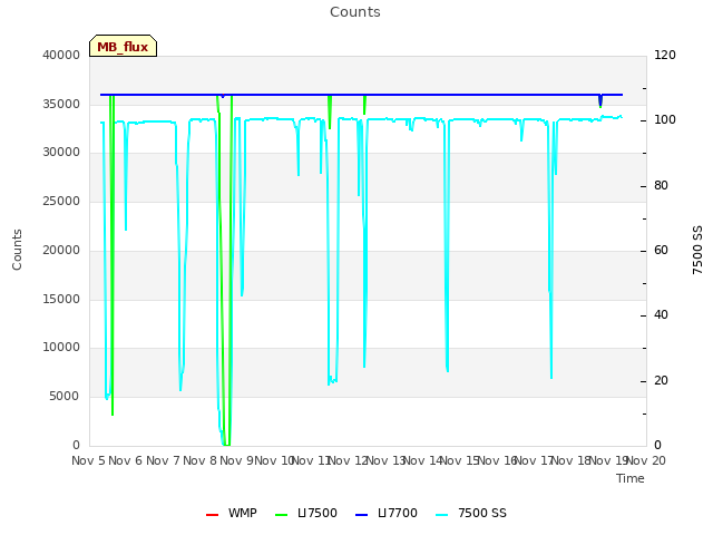 plot of Counts