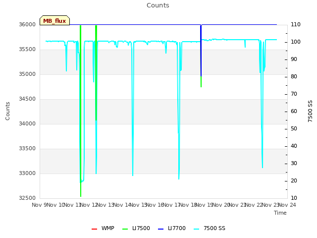 plot of Counts