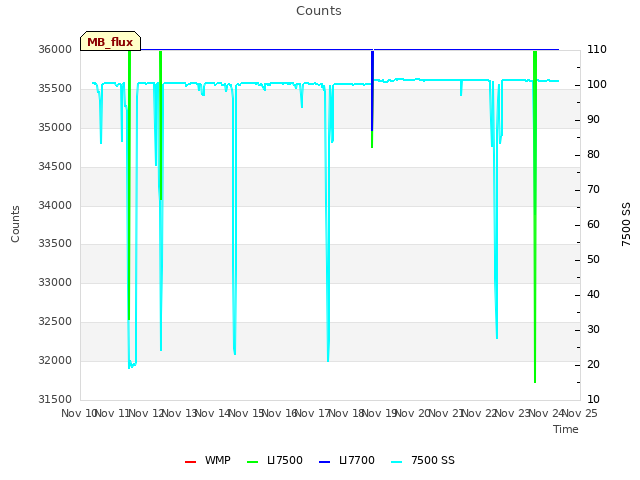 plot of Counts