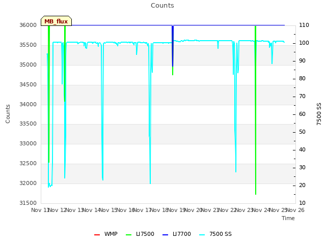 plot of Counts