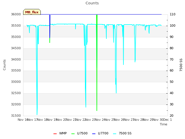 plot of Counts