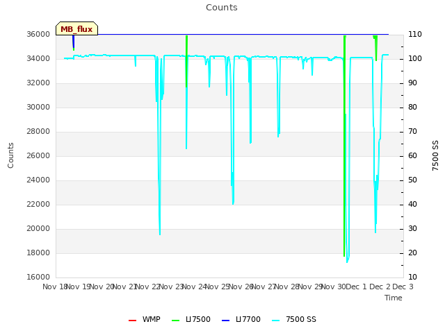 plot of Counts