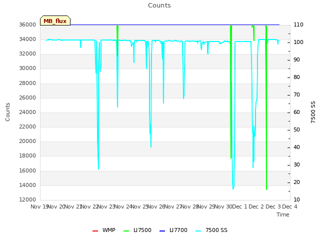 plot of Counts