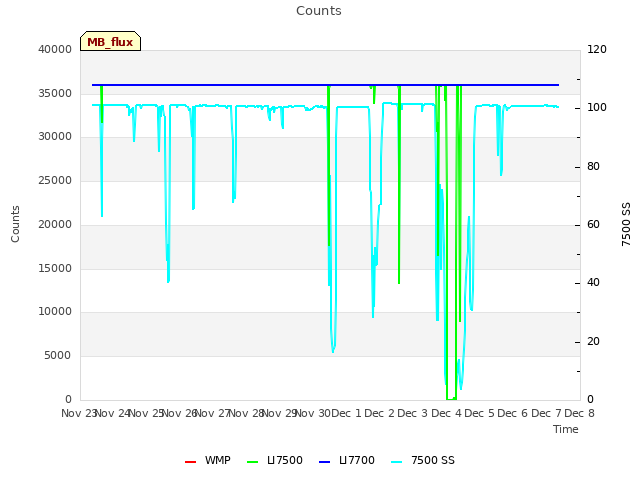 plot of Counts