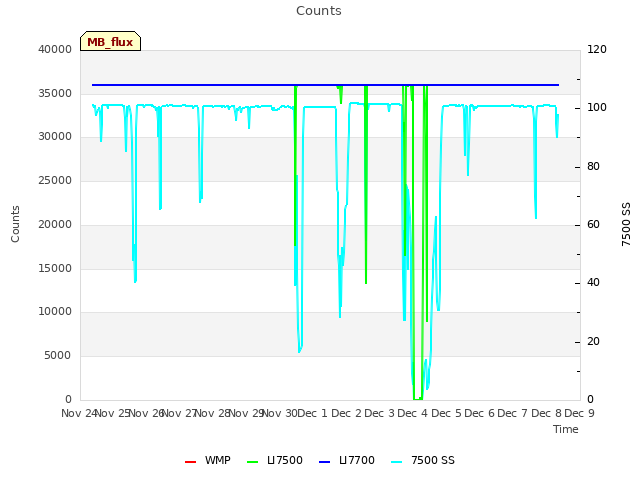 plot of Counts