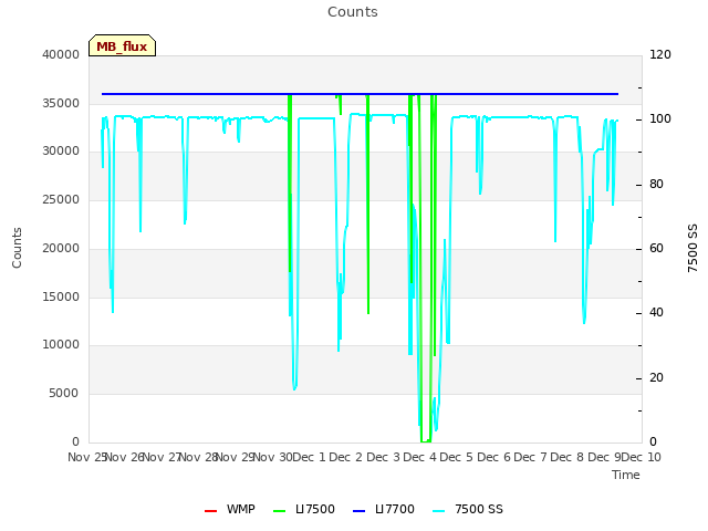 plot of Counts