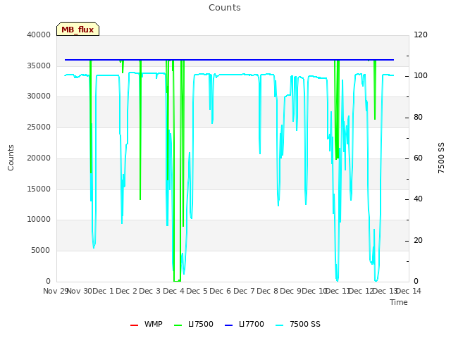 plot of Counts