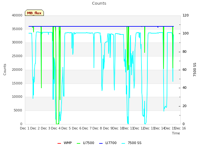 plot of Counts