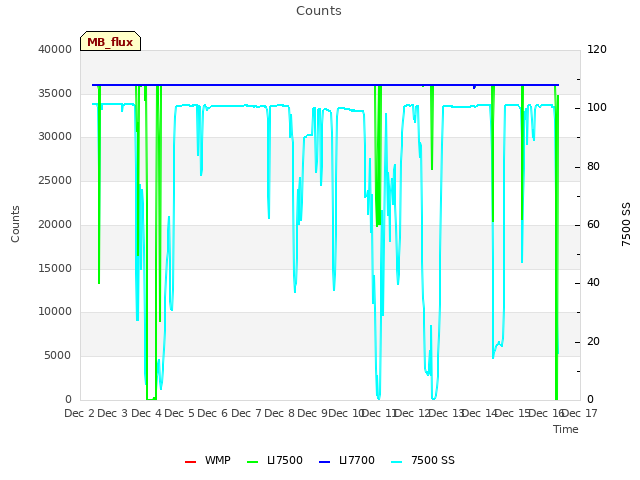 plot of Counts