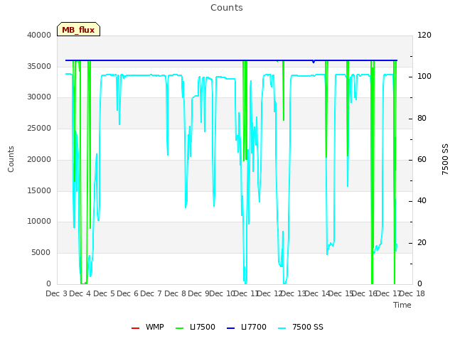 plot of Counts