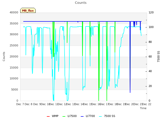 plot of Counts