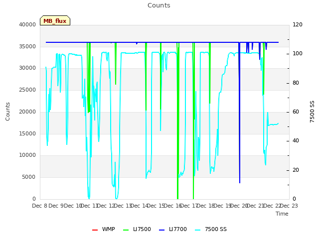 plot of Counts