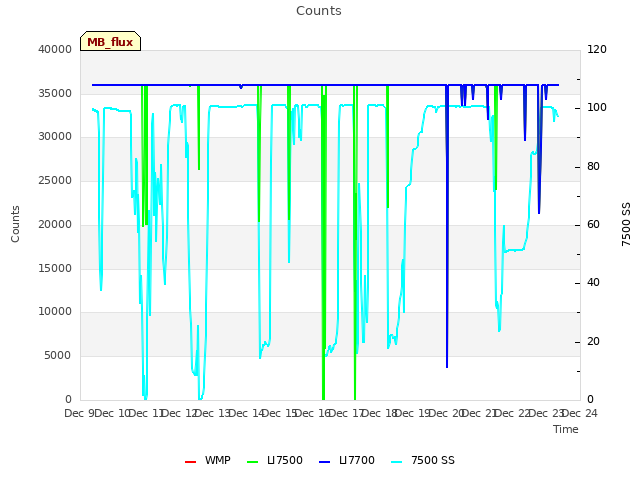 plot of Counts