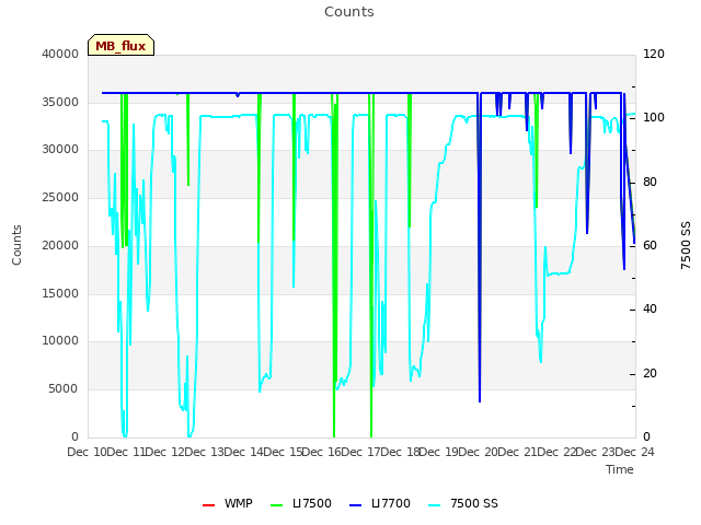 plot of Counts