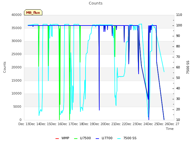 plot of Counts