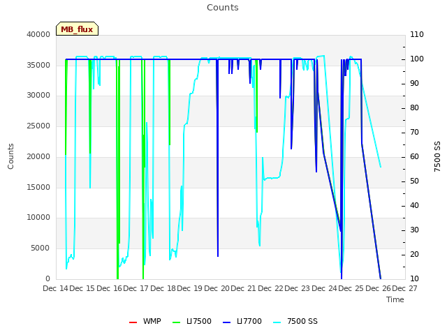 plot of Counts