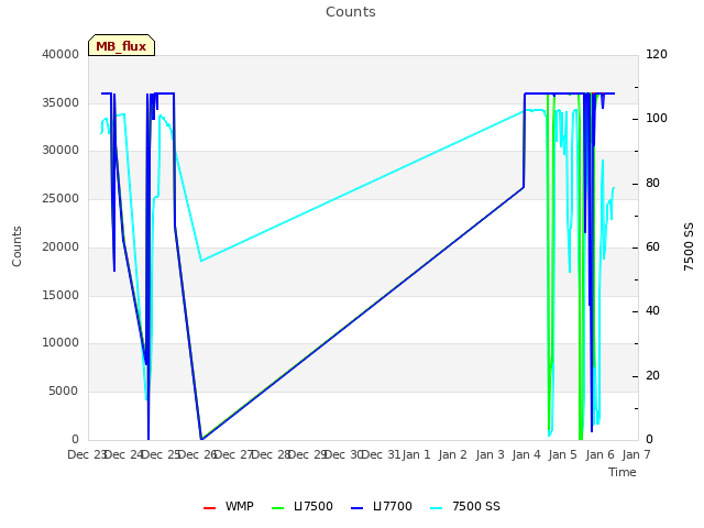 plot of Counts