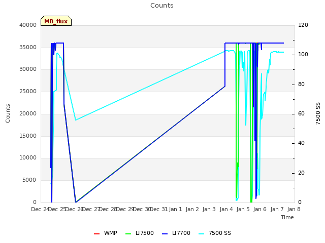 plot of Counts