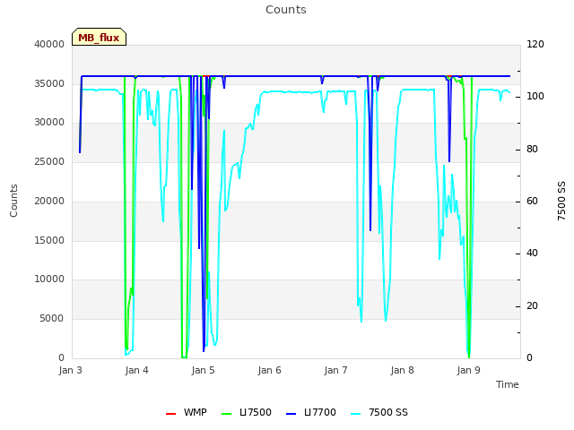 plot of Counts