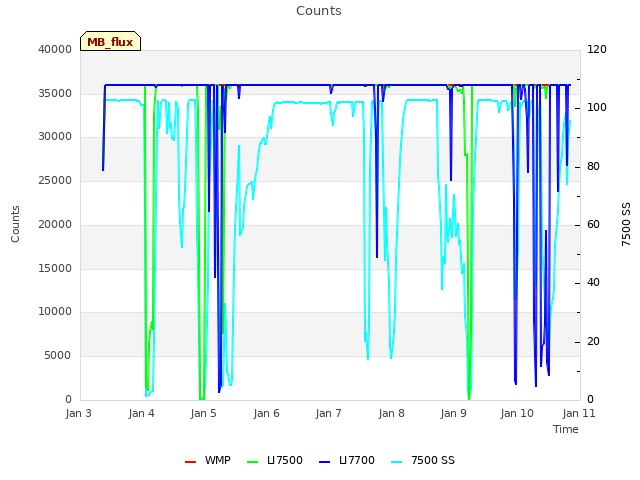 plot of Counts