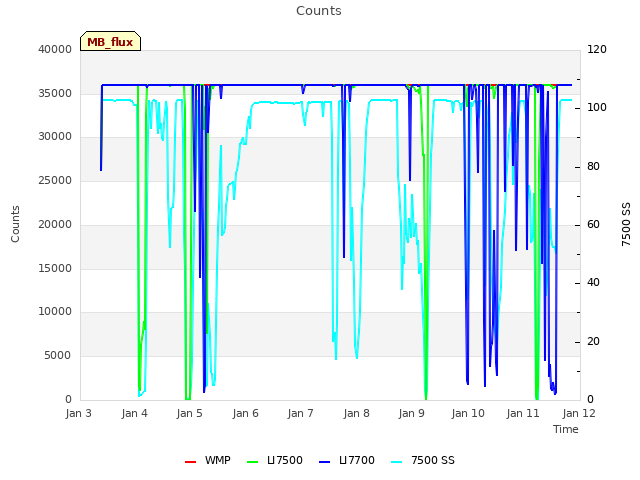 plot of Counts