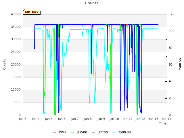 plot of Counts