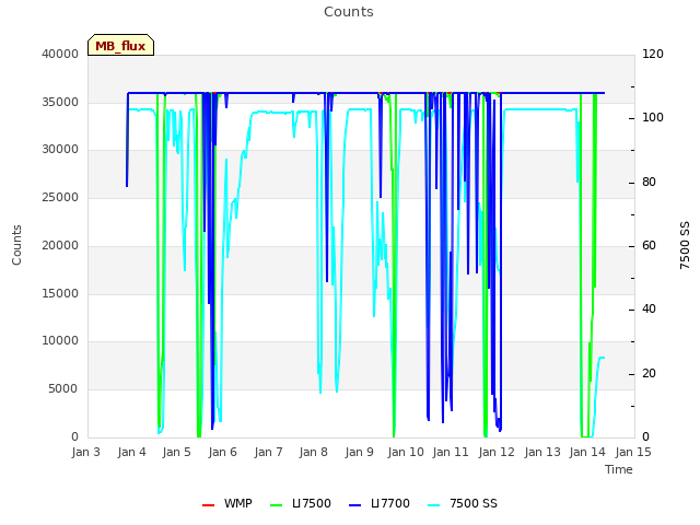 plot of Counts