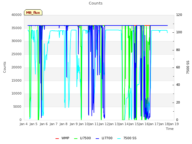 plot of Counts