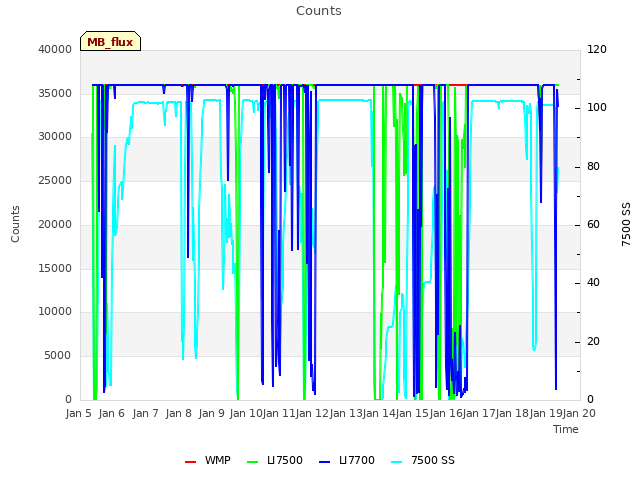 plot of Counts