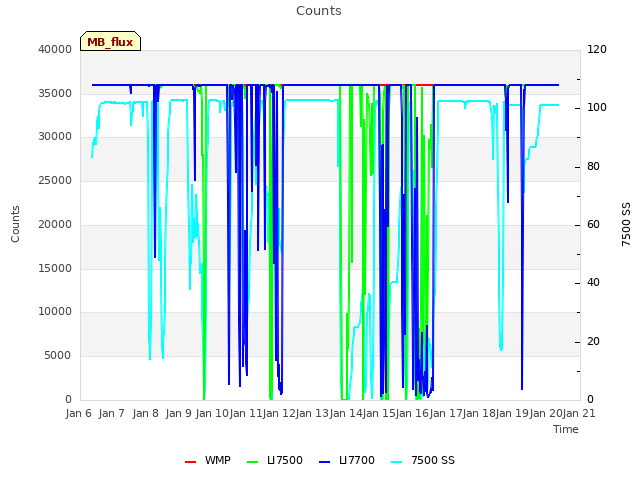 plot of Counts