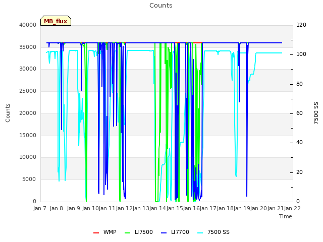 plot of Counts