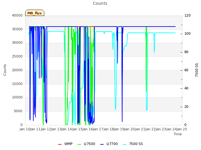 plot of Counts