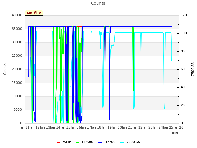 plot of Counts