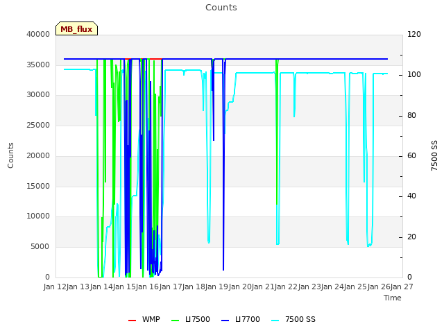 plot of Counts