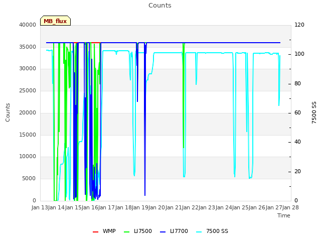 plot of Counts