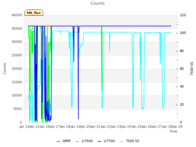 plot of Counts