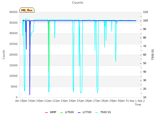 plot of Counts