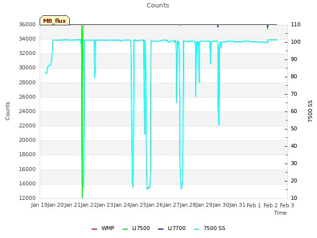 plot of Counts