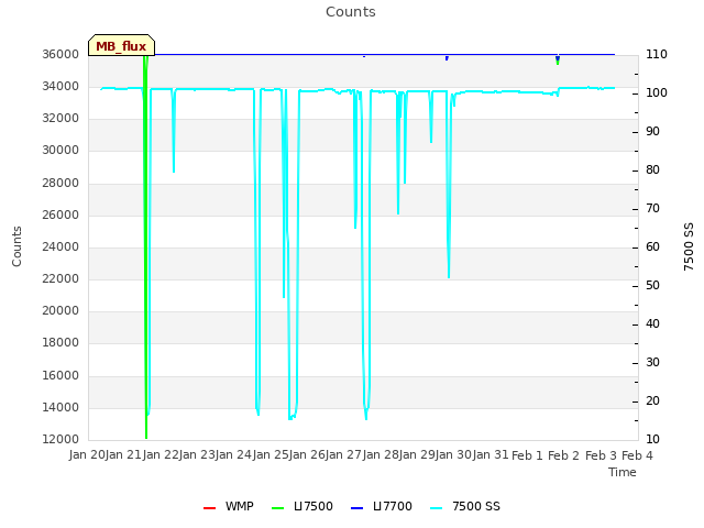 plot of Counts