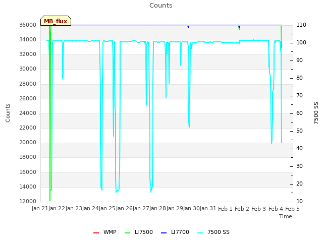 plot of Counts