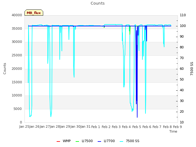 plot of Counts