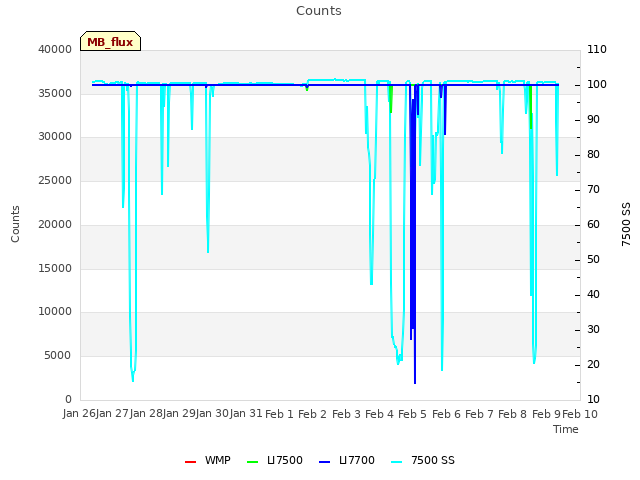 plot of Counts