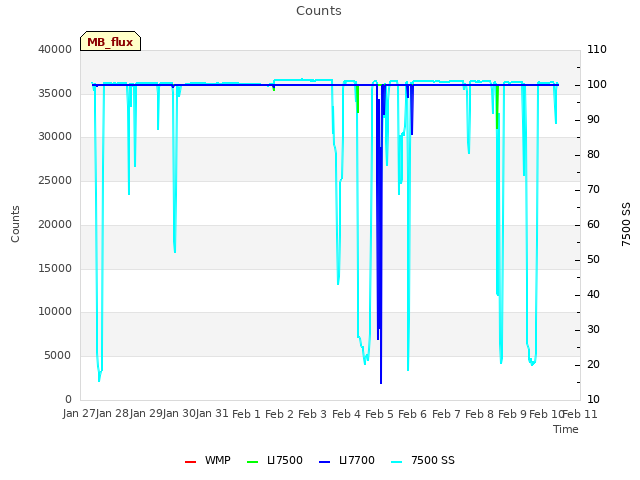 plot of Counts